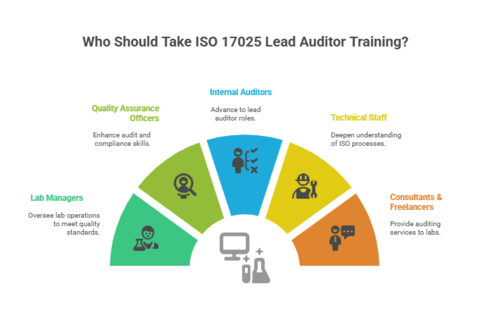 iso 17025 lead auditor training online