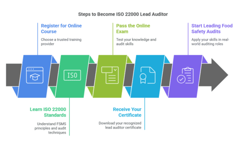 iso 22000 lead auditor course online