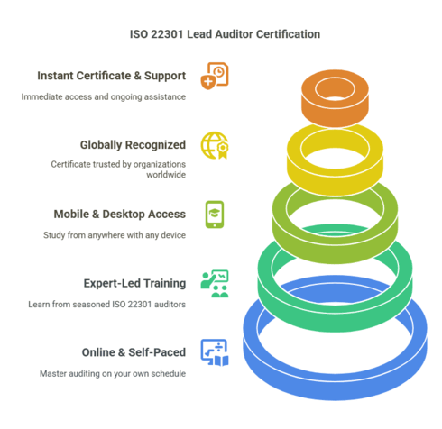 iso 22301 lead auditor course online