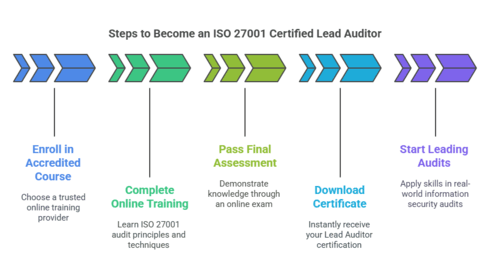 iso 27001 lead auditor certification online